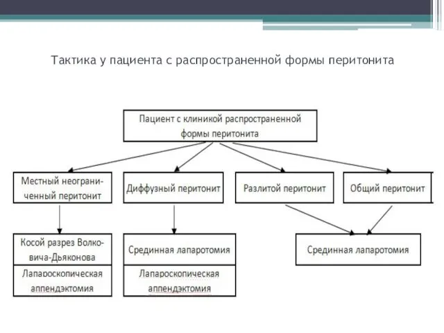 Тактика у пациента с распространенной формы перитонита