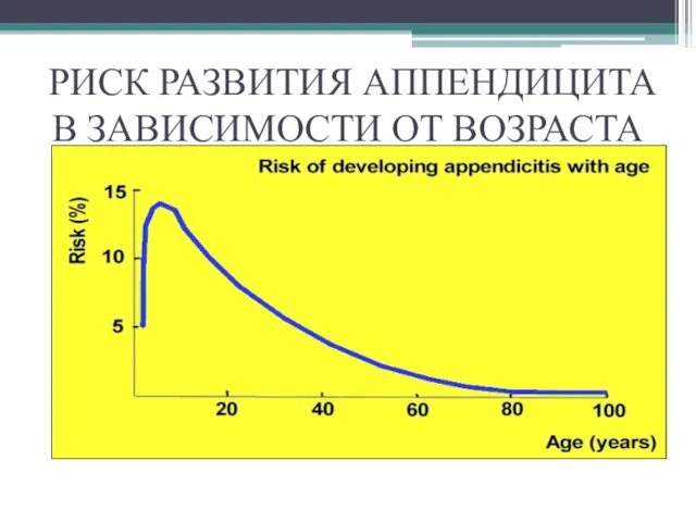 РИСК РАЗВИТИЯ АППЕНДИЦИТА В ЗАВИСИМОСТИ ОТ ВОЗРАСТА WITH AGE