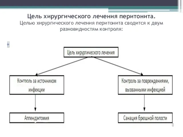 Цель хирургического лечения перитонита. Целью хирургического лечения перитонита сводится к двум разновидностям контроля: