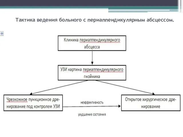 Тактика ведения больного с периаппендикулярным абсцессом.