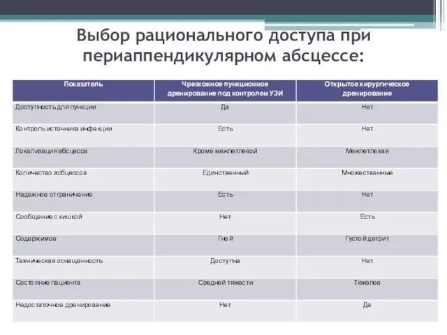 Выбор рационального доступа при периаппендикулярном абсцессе: