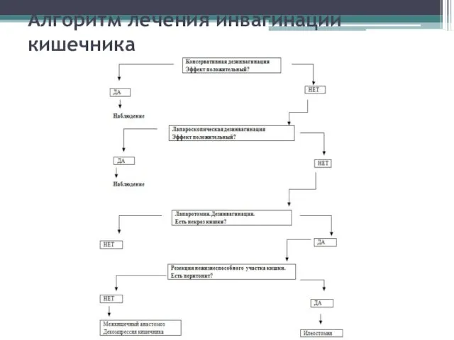 Алгоритм лечения инвагинации кишечника