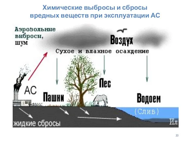 Химические выбросы и сбросы вредных веществ при эксплуатации АС