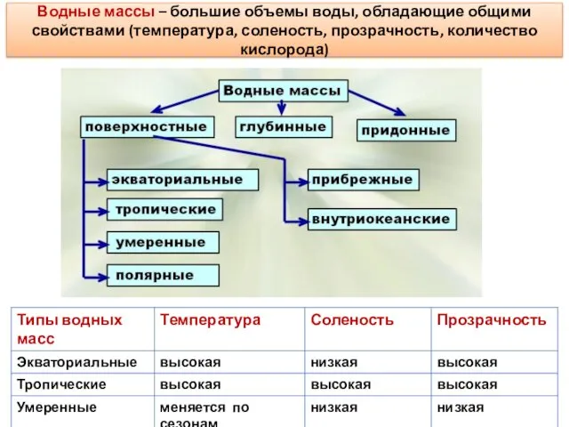 Водные массы – большие объемы воды, обладающие общими свойствами (температура, соленость, прозрачность, количество кислорода)