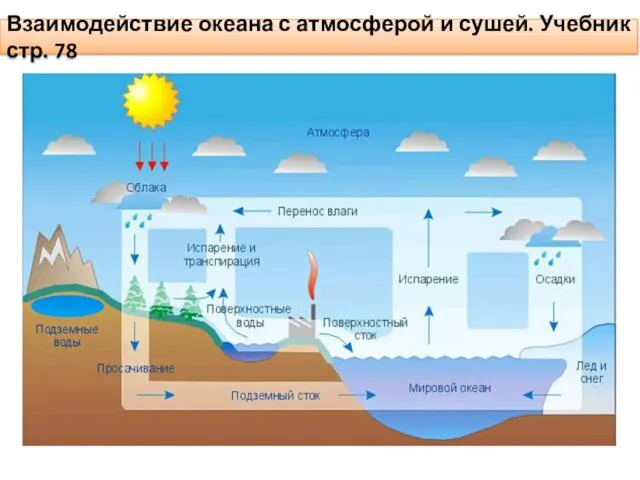 Взаимодействие океана с атмосферой и сушей. Учебник стр. 78