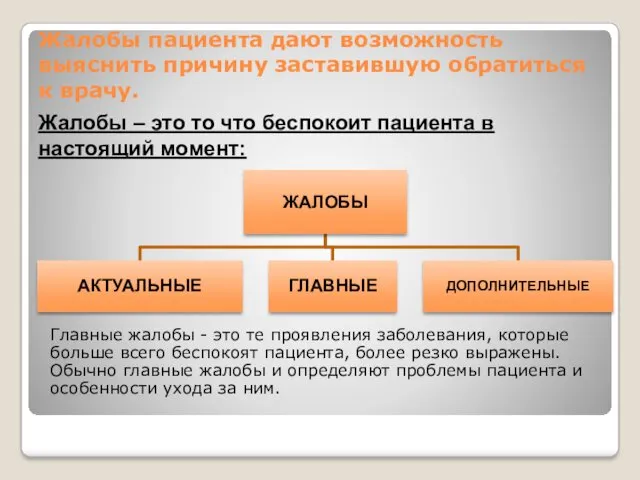 Жалобы пациента дают возможность выяснить причину заставившую обратиться к врачу.