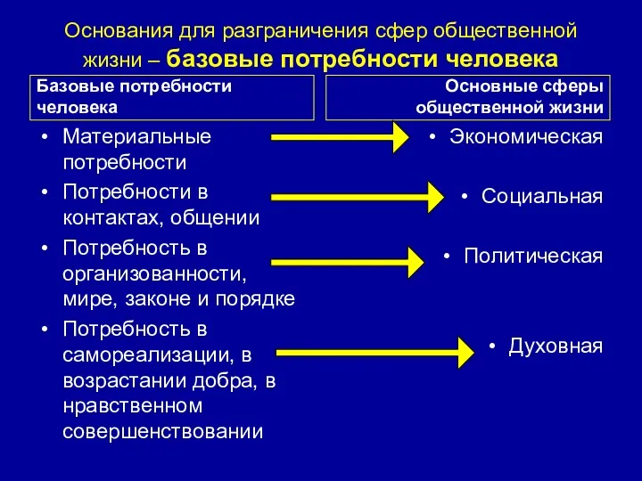 Основания для разграничения сфер общественной жизни – базовые потребности человека