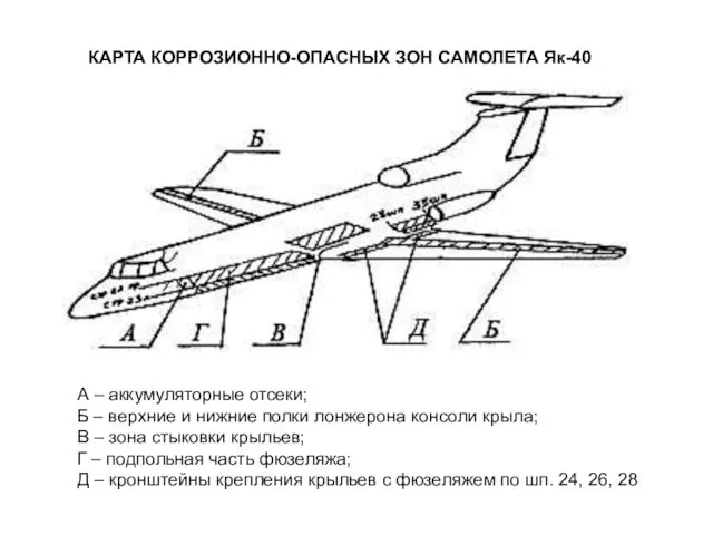 КАРТА КОРРОЗИОННО-ОПАСНЫХ ЗОН САМОЛЕТА Як-40 А – аккумуляторные отсеки; Б