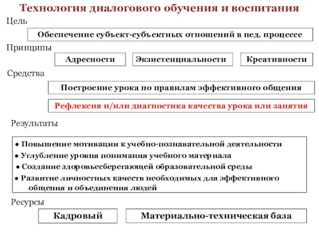 Технология диалогового обучения и воспитания Обеспечение субъект-субъектных отношений в пед.