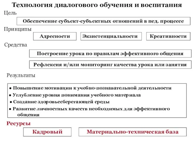 Технология диалогового обучения и воспитания Обеспечение субъект-субъектных отношений в пед.