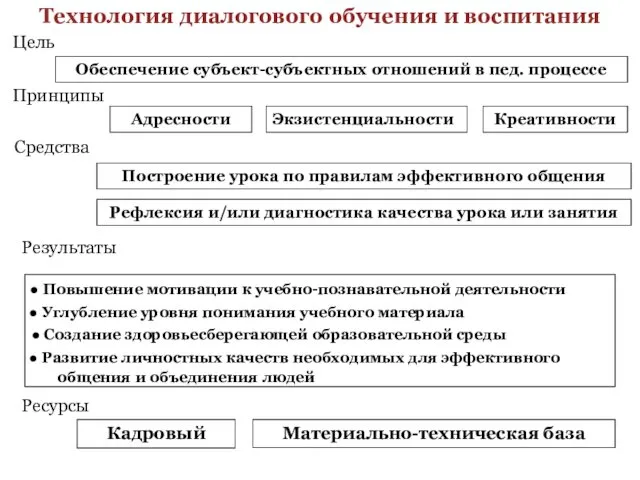 Технология диалогового обучения и воспитания Обеспечение субъект-субъектных отношений в пед.