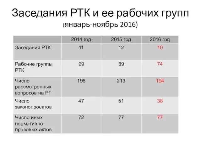 Заседания РТК и ее рабочих групп (январь-ноябрь 2016)