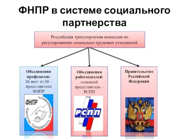 ФНПР в системе социального партнерства Российская трехсторонняя комиссия по регулированию