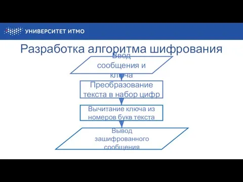 Разработка алгоритма шифрования Ввод сообщения и ключа Преобразование текста в