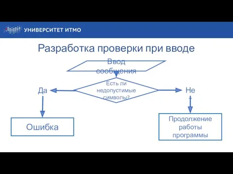 Разработка проверки при вводе Ввод сообщения Есть ли недопустимые символы? Ошибка Продолжение работы программы Да Нет