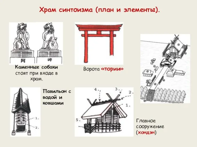 Храм синтоизма (план и элементы). Каменные собаки стоят при входе