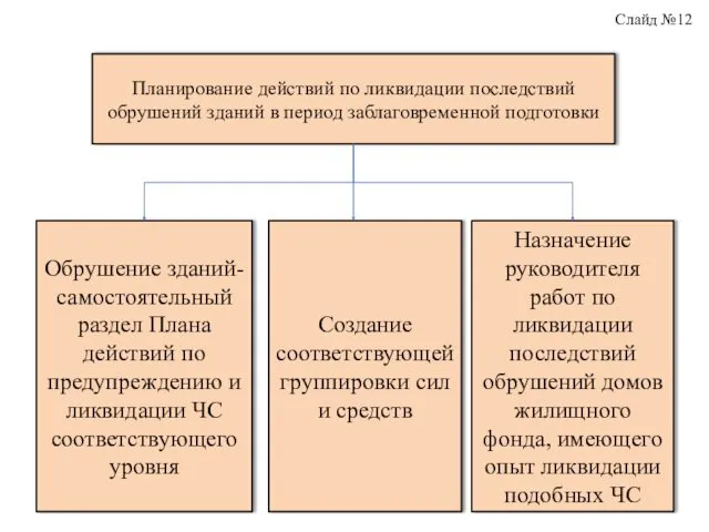 Планирование действий по ликвидации последствий обрушений зданий в период заблаговременной