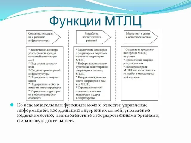 Функции МТЛЦ Ко вспомогательным функциям можно отнести: управление информацией, координацию