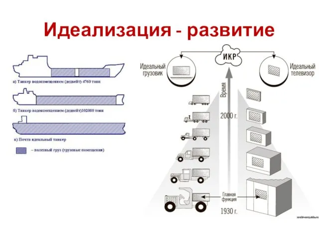 Идеализация - развитие