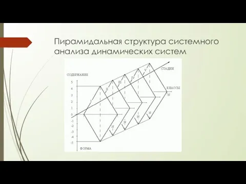 Пирамидальная структура системного анализа динамических систем