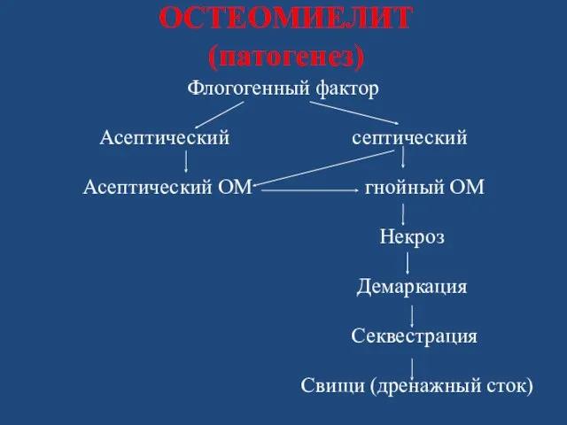 ОСТЕОМИЕЛИТ (патогенез) Флогогенный фактор Асептический септический Асептический ОМ гнойный ОМ Некроз Демаркация Секвестрация Свищи (дренажный сток)