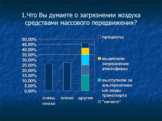 1.Что Вы думаете о загрязнении воздуха средствами массового передвижения?