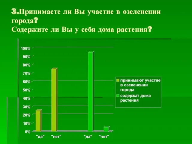 3.Принимаете ли Вы участие в озеленении города? Содержите ли Вы у себя дома растения?