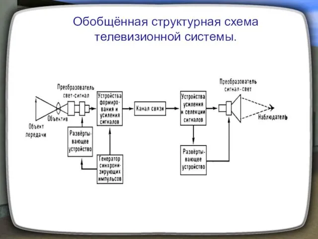 Обобщённая структурная схема телевизионной системы.