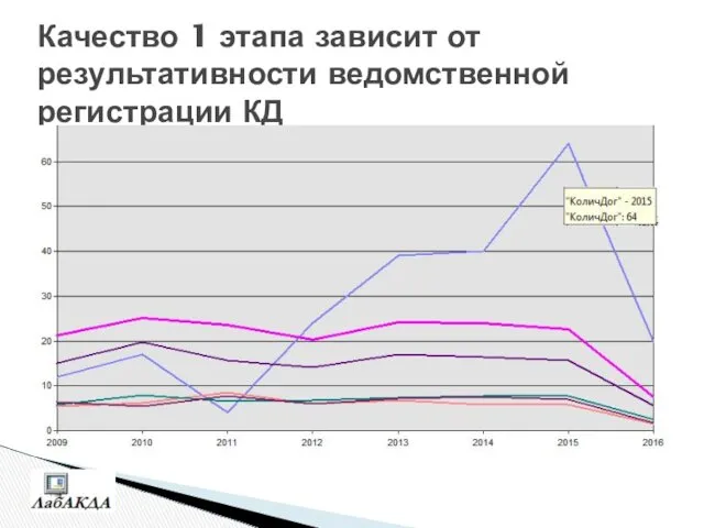 Качество 1 этапа зависит от результативности ведомственной регистрации КД Приложение