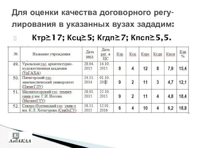 Для оценки качества договорного регу-лирования в указанных вузах зададим: Ктр≥17;