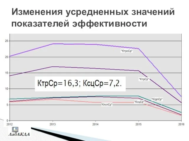 Изменения усредненных значений показателей эффективности