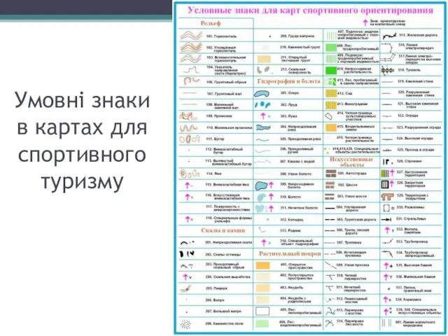 Умовні знаки в картах для спортивного туризму