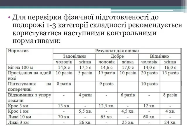 Для перевірки фізичної підготовленості до подорожі 1-3 категорії складності рекомендується користуватися наступними контрольними нормативами: