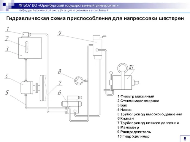 Гидравлическая схема приспособления для напрессовки шестерен 1 Фильтр масляный 2