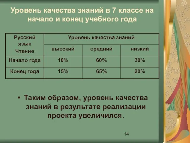 Уровень качества знаний в 7 классе на начало и конец учебного года Таким