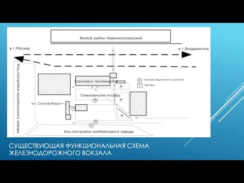 СУЩЕСТВУЮЩАЯ ФУНКЦИОНАЛЬНАЯ СХЕМА ЖЕЛЕЗНОДОРОЖНОГО ВОКЗАЛА