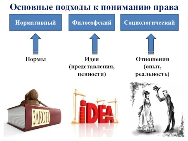 Основные подходы к пониманию права Нормативный Философский Социологический Нормы Идеи (представления, ценности) Отношения (опыт, реальность)