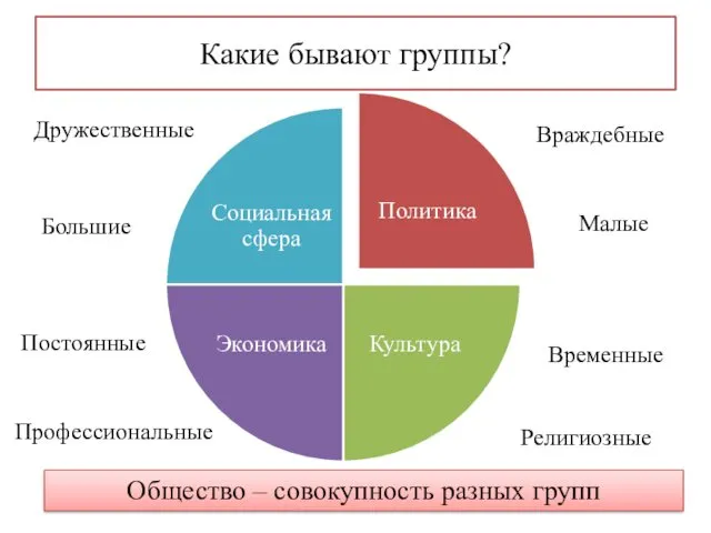 Какие бывают группы? Общество – совокупность разных групп Постоянные Временные Профессиональные Религиозные Дружественные Враждебные Большие Малые