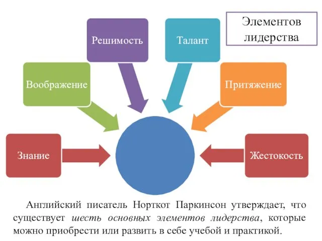 Элементов лидерства Английский писатель Норткот Паркинсон утверждает, что существует шесть