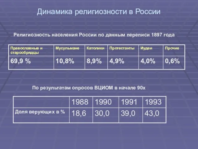 Динамика религиозности в России Религиозность населения России по данным переписи