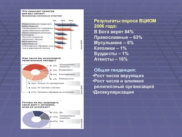 Результаты опроса ВЦИОМ 2006 года: В Бога верят 84% Православные