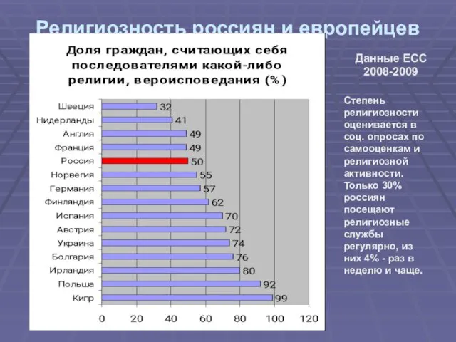 Религиозность россиян и европейцев Данные ЕСС 2008-2009 Степень религиозности оценивается