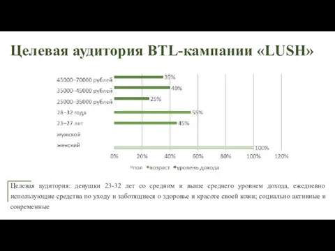 Целевая аудитория: девушки 23-32 лет со средним и выше среднего