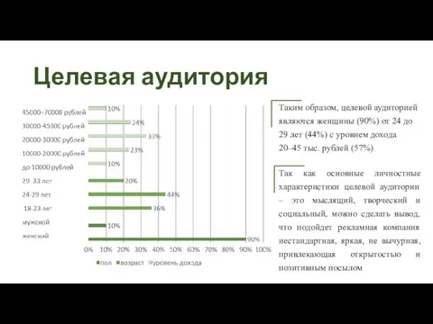 Целевая аудитория Таким образом, целевой аудиторией являются женщины (90%) от