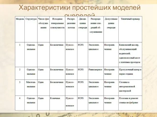 Характеристики простейших моделей очередей