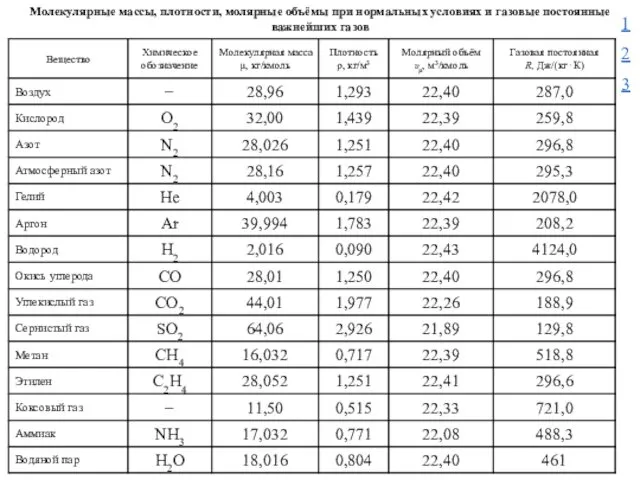 Молекулярные массы, плотности, молярные объёмы при нормальных условиях и газовые постоянные важнейших газов 1 2 3