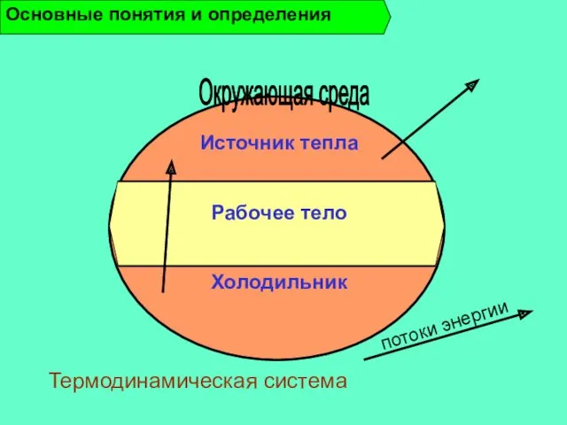 Источник тепла Рабочее тело Холодильник Основные понятия и определения Окружающая среда Термодинамическая система потоки энергии