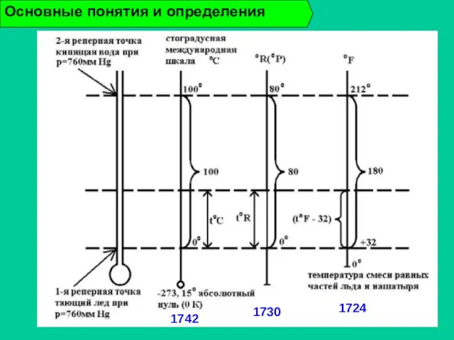 Основные понятия и определения 1730 1742 1724