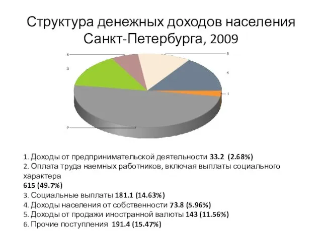 Структура денежных доходов населения Санкт-Петербурга, 2009 1. Доходы от предпринимательской деятельности 33.2 (2.68%)