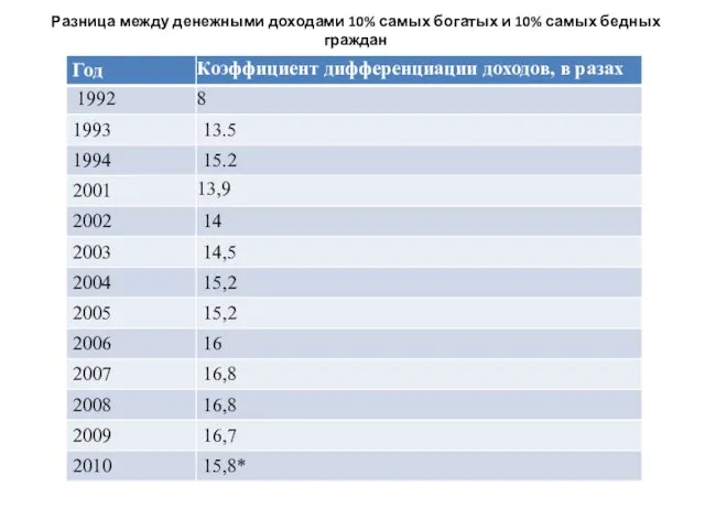 Разница между денежными доходами 10% самых богатых и 10% самых бедных граждан